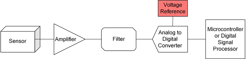 Selecting a Low-lq Voltage Reference to Minimize Power Consumption